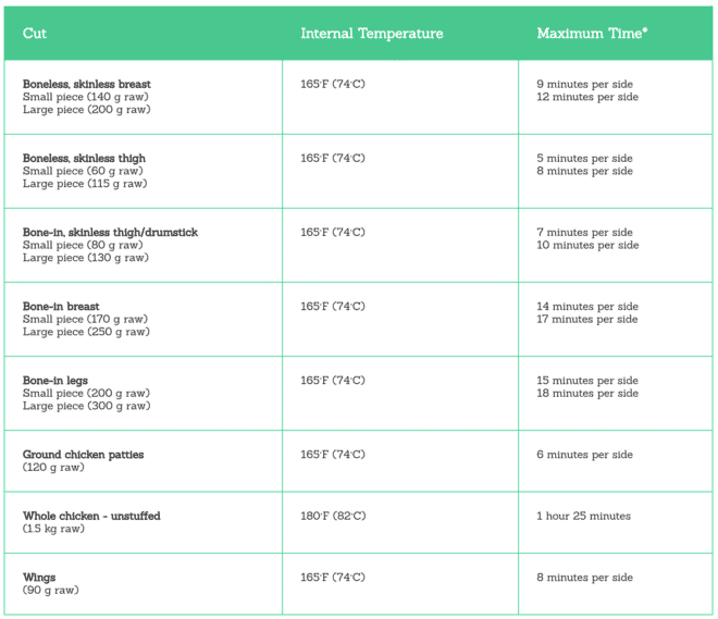 Table displaying grill times for healthy grilled chicken