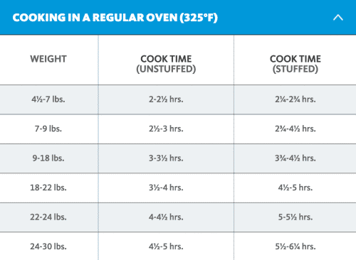 weight and time chart for cooking a turkey by weight.